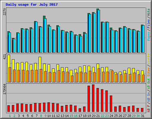 Daily usage for July 2017