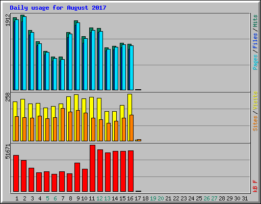 Daily usage for August 2017