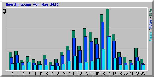 Hourly usage for May 2012