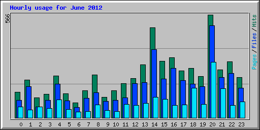 Hourly usage for June 2012