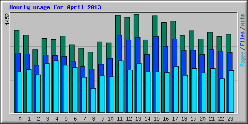 Hourly usage for April 2013