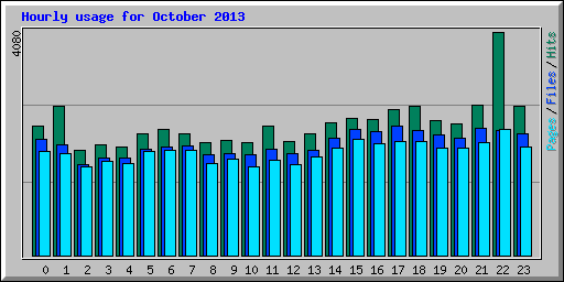 Hourly usage for October 2013