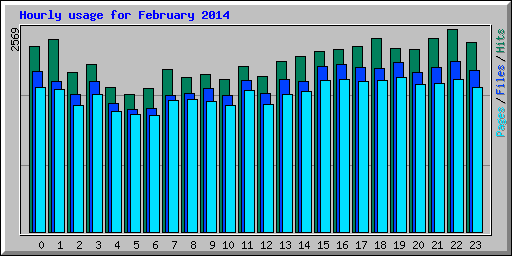 Hourly usage for February 2014