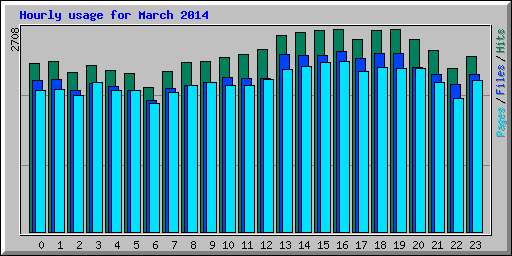 Hourly usage for March 2014