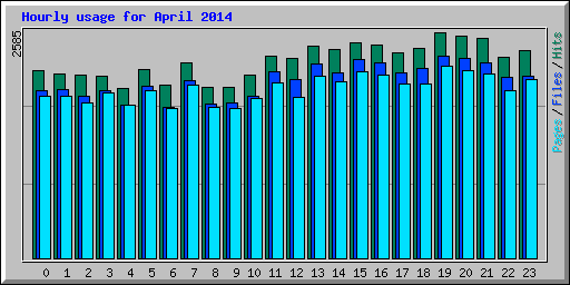 Hourly usage for April 2014