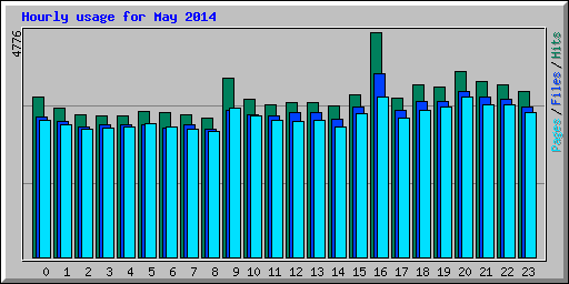 Hourly usage for May 2014