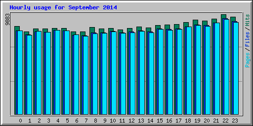 Hourly usage for September 2014