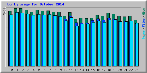 Hourly usage for October 2014