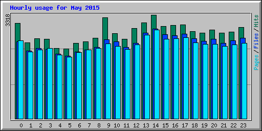 Hourly usage for May 2015