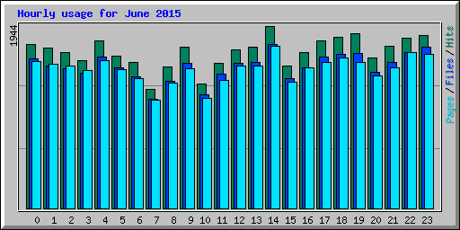 Hourly usage for June 2015