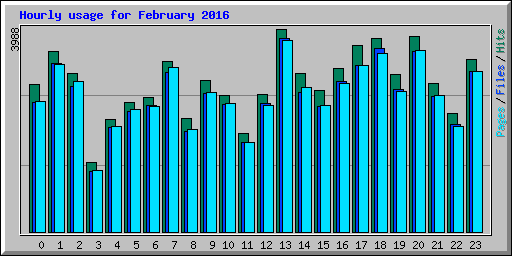 Hourly usage for February 2016