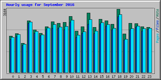 Hourly usage for September 2016