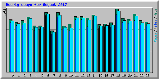 Hourly usage for August 2017