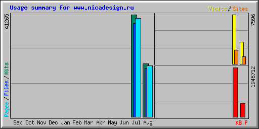 Usage summary for www.nicadesign.ru